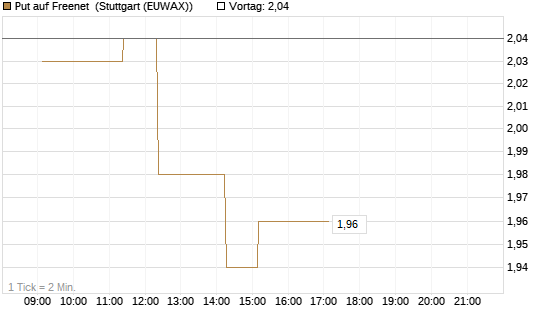 Put auf Freenet [Morgan Stanley & Co. Int. plc] Chart