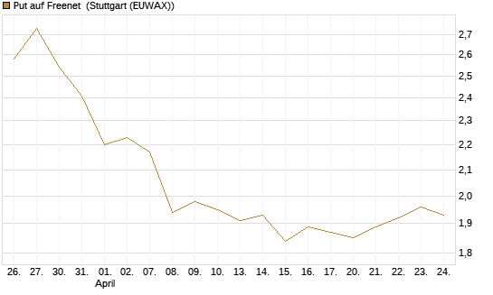 Put auf Freenet [Morgan Stanley & Co. Int. plc] Chart