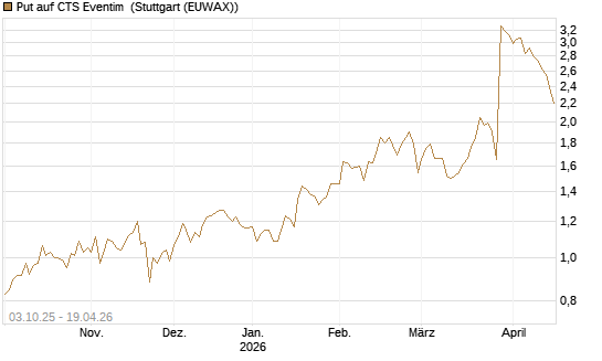 Put auf CTS Eventim [Morgan Stanley & Co. Int. plc] Chart