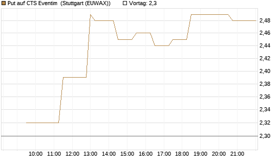 Put auf CTS Eventim [Morgan Stanley & Co. Int. plc] Chart