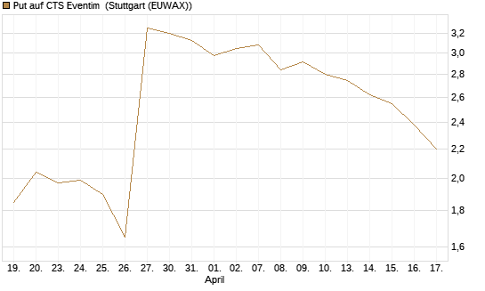Put auf CTS Eventim [Morgan Stanley & Co. Int. plc] Chart