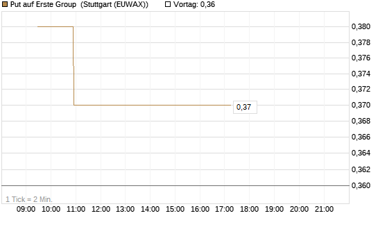 Put auf Erste Group [Morgan Stanley & Co. Int. plc] Chart