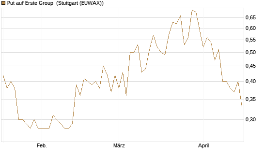 Put auf Erste Group [Morgan Stanley & Co. Int. plc] Chart