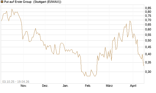 Put auf Erste Group [Morgan Stanley & Co. Int. plc] Chart