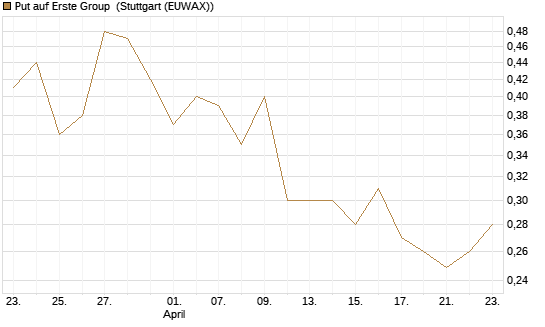Put auf Erste Group [Morgan Stanley & Co. Int. plc] Chart