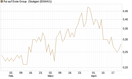 Put auf Erste Group [Morgan Stanley & Co. Int. plc] Chart