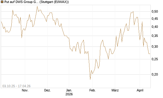 Put auf DWS Group GmbH [Morgan Stanley & Co. Int. plc] Chart