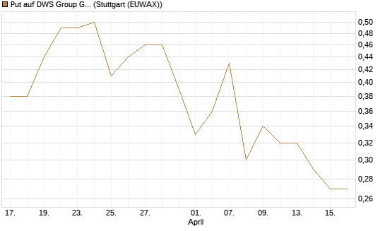 Put auf DWS Group GmbH [Morgan Stanley & Co. Int. plc] Chart