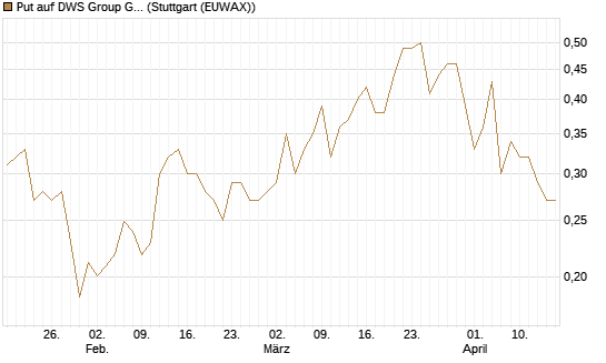 Put auf DWS Group GmbH [Morgan Stanley & Co. Int. plc] Chart