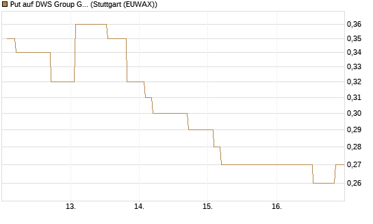 Put auf DWS Group GmbH [Morgan Stanley & Co. Int. plc] Chart