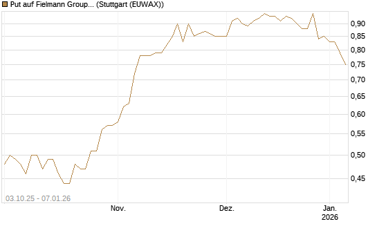 Put auf Fielmann Group [Morgan Stanley & Co. Int. plc] Chart