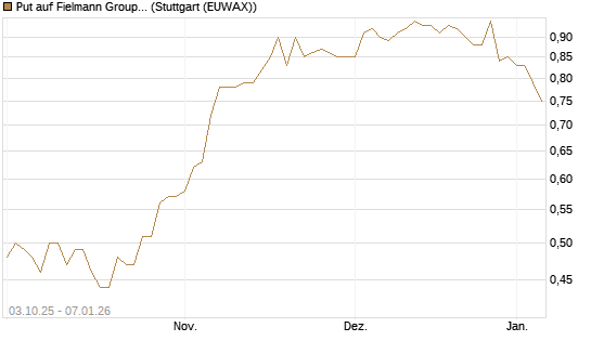 Put auf Fielmann Group [Morgan Stanley & Co. Int. plc] Chart