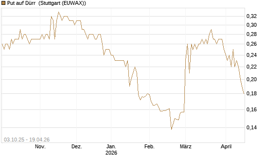 Put auf Dürr [Morgan Stanley & Co. Int. plc] Chart