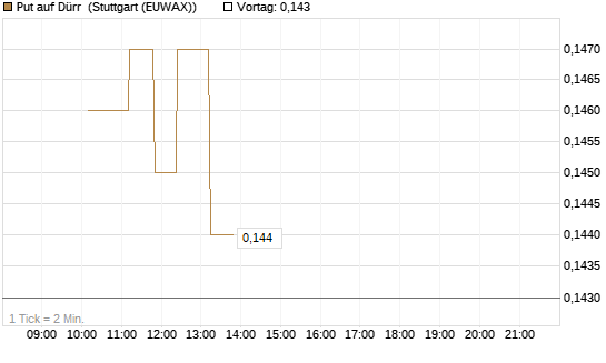 Put auf Dürr [Morgan Stanley & Co. Int. plc] Chart