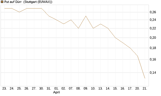 Put auf Dürr [Morgan Stanley & Co. Int. plc] Chart