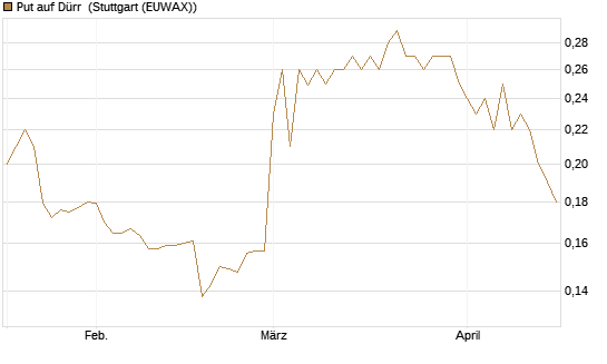 Put auf Dürr [Morgan Stanley & Co. Int. plc] Chart