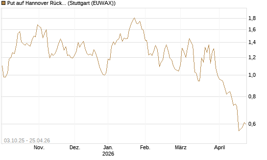 Put auf Hannover Rück [Morgan Stanley & Co. Int. plc] Chart