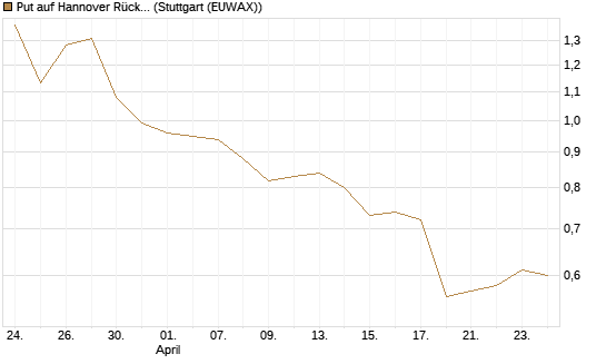 Put auf Hannover Rück [Morgan Stanley & Co. Int. plc] Chart