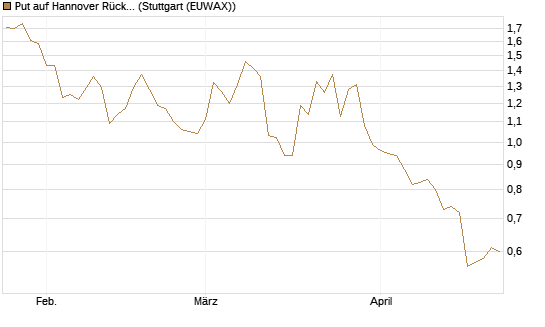Put auf Hannover Rück [Morgan Stanley & Co. Int. plc] Chart