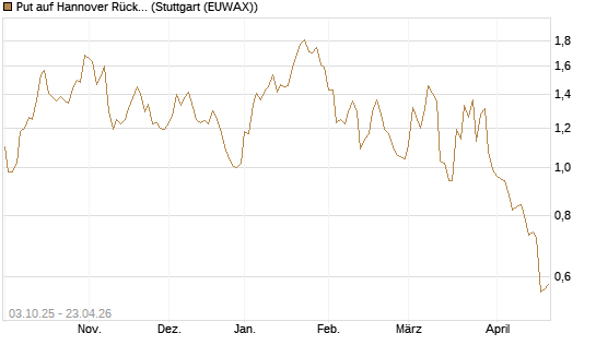 Put auf Hannover Rück [Morgan Stanley & Co. Int. plc] Chart
