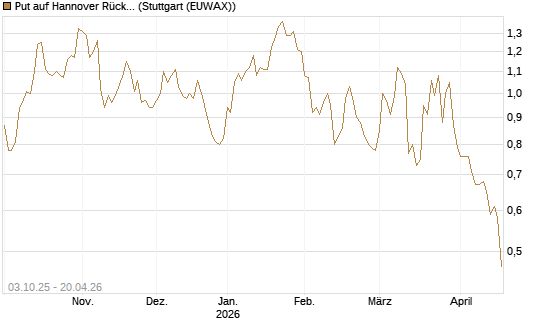 Put auf Hannover Rück [Morgan Stanley & Co. Int. plc] Chart