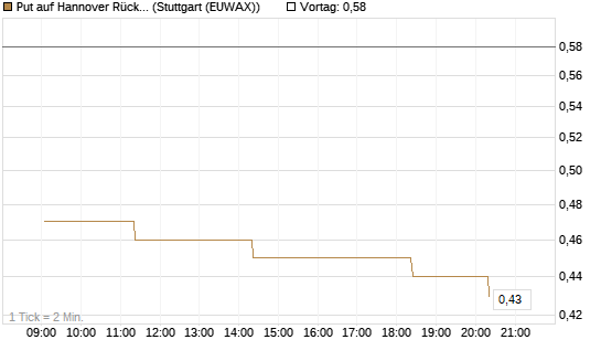 Put auf Hannover Rück [Morgan Stanley & Co. Int. plc] Chart