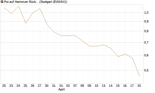 Put auf Hannover Rück [Morgan Stanley & Co. Int. plc] Chart