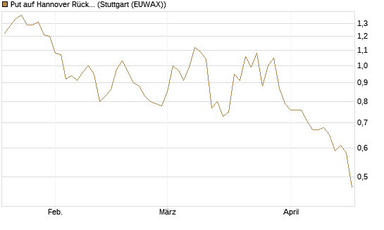Put auf Hannover Rück [Morgan Stanley & Co. Int. plc] Chart