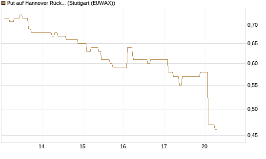 Put auf Hannover Rück [Morgan Stanley & Co. Int. plc] Chart