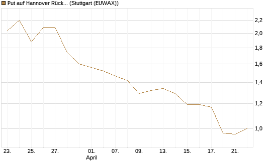 Put auf Hannover Rück [Morgan Stanley & Co. Int. plc] Chart