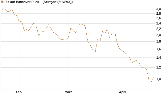 Put auf Hannover Rück [Morgan Stanley & Co. Int. plc] Chart