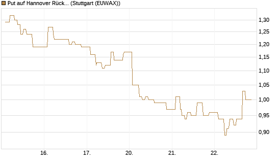 Put auf Hannover Rück [Morgan Stanley & Co. Int. plc] Chart