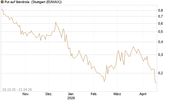 Put auf Iberdrola [Morgan Stanley & Co. Int. plc] Chart