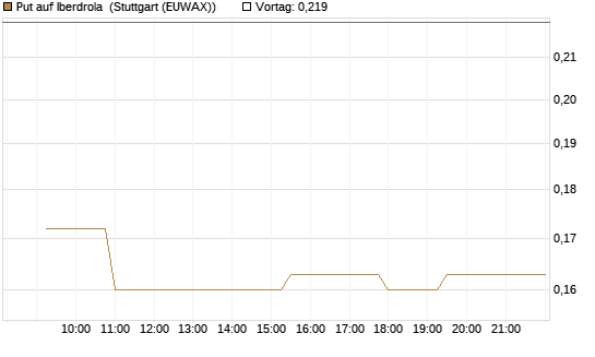 Put auf Iberdrola [Morgan Stanley & Co. Int. plc] Chart