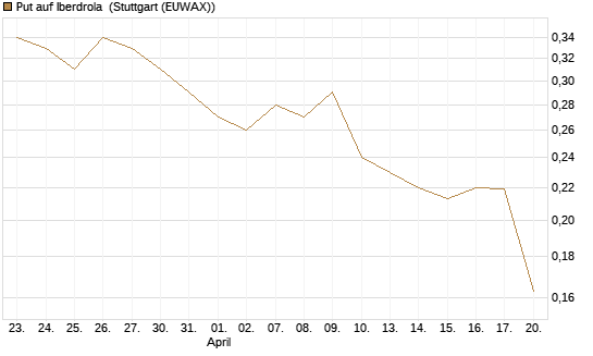 Put auf Iberdrola [Morgan Stanley & Co. Int. plc] Chart