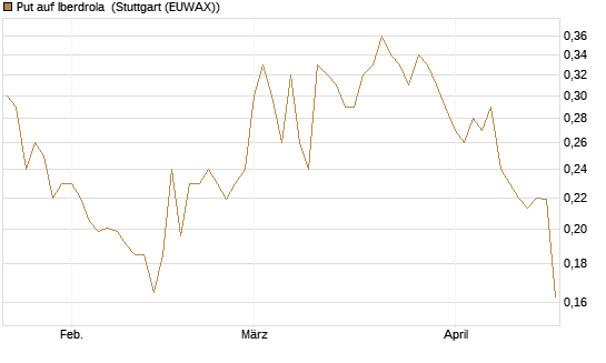 Put auf Iberdrola [Morgan Stanley & Co. Int. plc] Chart