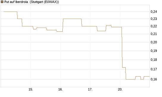 Put auf Iberdrola [Morgan Stanley & Co. Int. plc] Chart