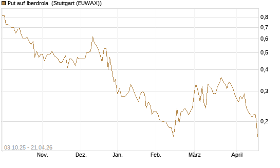 Put auf Iberdrola [Morgan Stanley & Co. Int. plc] Chart