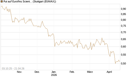 Put auf Eurofins Scientific [Morgan Stanley & Co. Int. plc] Chart