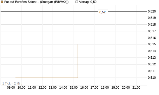Put auf Eurofins Scientific [Morgan Stanley & Co. Int. plc] Chart