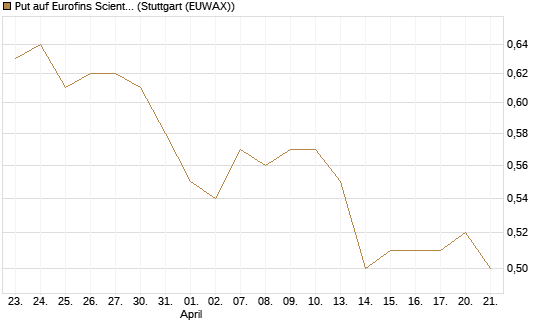 Put auf Eurofins Scientific [Morgan Stanley & Co. Int. plc] Chart