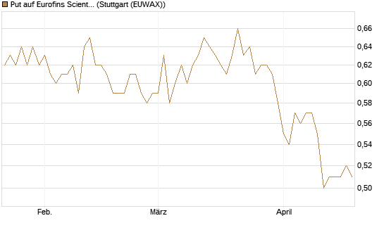 Put auf Eurofins Scientific [Morgan Stanley & Co. Int. plc] Chart