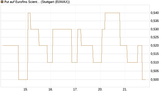 Put auf Eurofins Scientific [Morgan Stanley & Co. Int. plc] Chart