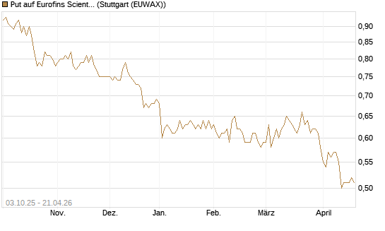Put auf Eurofins Scientific [Morgan Stanley & Co. Int. plc] Chart