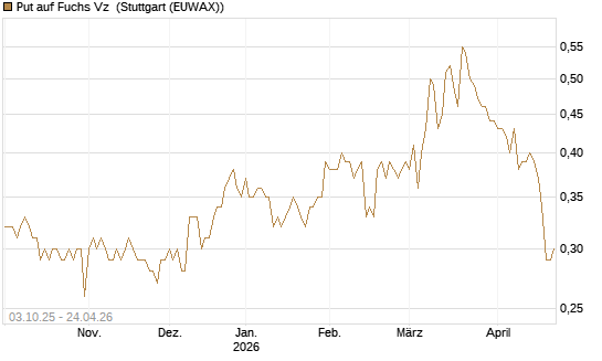 Put auf Fuchs Vz [Morgan Stanley & Co. Int. plc] Chart