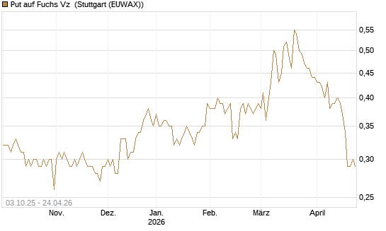 Put auf Fuchs Vz [Morgan Stanley & Co. Int. plc] Chart