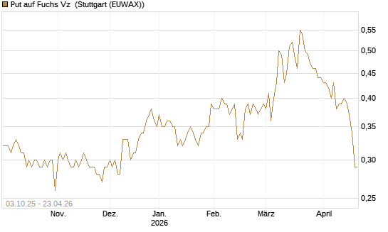 Put auf Fuchs Vz [Morgan Stanley & Co. Int. plc] Chart