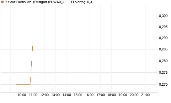 Put auf Fuchs Vz [Morgan Stanley & Co. Int. plc] Chart