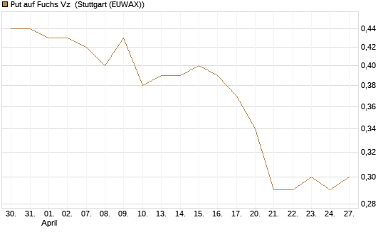Put auf Fuchs Vz [Morgan Stanley & Co. Int. plc] Chart