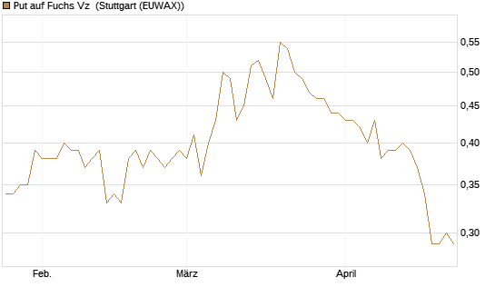 Put auf Fuchs Vz [Morgan Stanley & Co. Int. plc] Chart